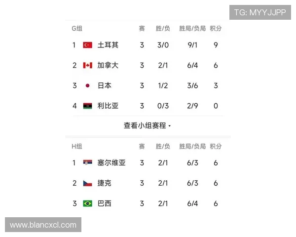 北京排球队在联合会杯积分榜上以55分稳居第一名 北京排球队在联合会杯积分榜上以55分稳居第一名